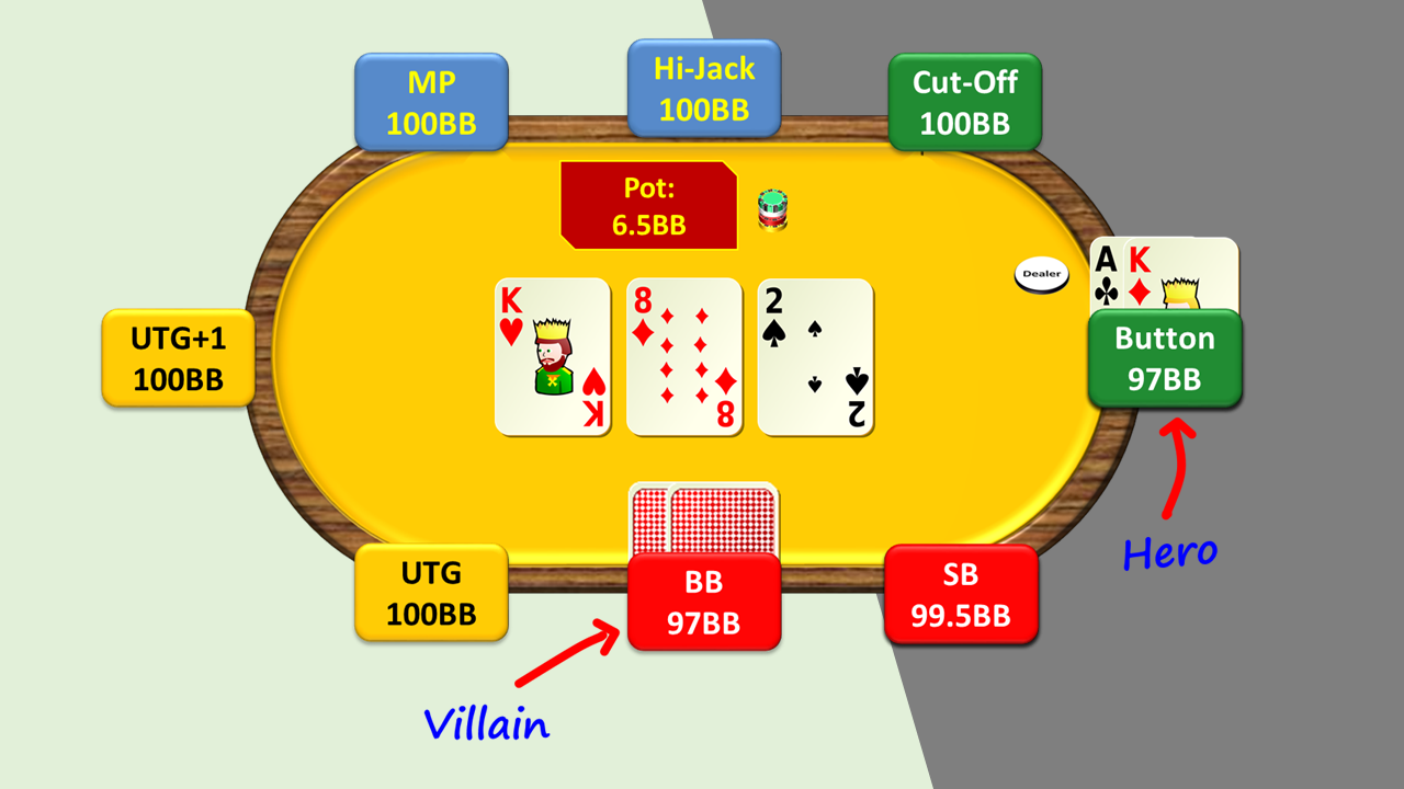 Hand 17.  How to Play Top Pair Top Kicker – Hero IP/With Lead/Dry Board